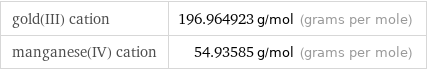 gold(III) cation | 196.964923 g/mol (grams per mole) manganese(IV) cation | 54.93585 g/mol (grams per mole)