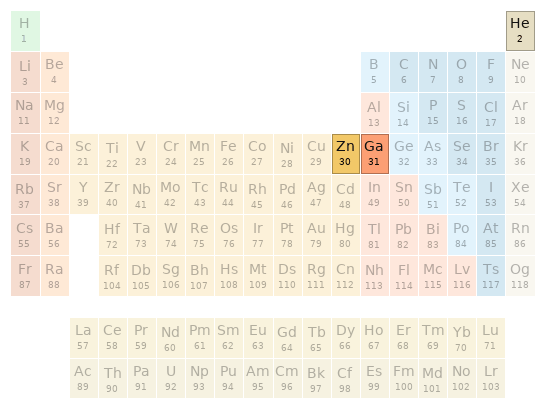 Periodic table location