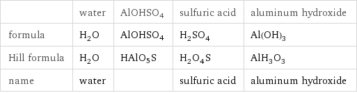  | water | AlOHSO4 | sulfuric acid | aluminum hydroxide formula | H_2O | AlOHSO4 | H_2SO_4 | Al(OH)_3 Hill formula | H_2O | HAlO5S | H_2O_4S | AlH_3O_3 name | water | | sulfuric acid | aluminum hydroxide