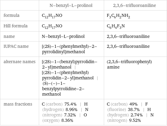  | N-benzyl-L-prolinol | 2, 3, 6-trifluoroaniline formula | C_12H_17NO | F_3C_6H_2NH_2 Hill formula | C_12H_17NO | C_6H_4F_3N name | N-benzyl-L-prolinol | 2, 3, 6-trifluoroaniline IUPAC name | [(2S)-1-(phenylmethyl)-2-pyrrolidinyl]methanol | 2, 3, 6-trifluoroaniline alternate names | [(2S)-1-(benzyl)pyrrolidin-2-yl]methanol | [(2S)-1-(phenylmethyl)pyrrolidin-2-yl]methanol | (S)-(-)-1-benzylpyrrolidine-2-methanol | (2, 3, 6-trifluorophenyl)amine mass fractions | C (carbon) 75.4% | H (hydrogen) 8.96% | N (nitrogen) 7.32% | O (oxygen) 8.36% | C (carbon) 49% | F (fluorine) 38.7% | H (hydrogen) 2.74% | N (nitrogen) 9.52%