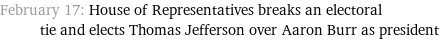 February 17: House of Representatives breaks an electoral tie and elects Thomas Jefferson over Aaron Burr as president