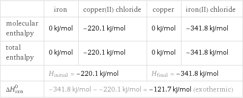  | iron | copper(II) chloride | copper | iron(II) chloride molecular enthalpy | 0 kJ/mol | -220.1 kJ/mol | 0 kJ/mol | -341.8 kJ/mol total enthalpy | 0 kJ/mol | -220.1 kJ/mol | 0 kJ/mol | -341.8 kJ/mol  | H_initial = -220.1 kJ/mol | | H_final = -341.8 kJ/mol |  ΔH_rxn^0 | -341.8 kJ/mol - -220.1 kJ/mol = -121.7 kJ/mol (exothermic) | | |  