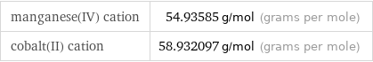 manganese(IV) cation | 54.93585 g/mol (grams per mole) cobalt(II) cation | 58.932097 g/mol (grams per mole)