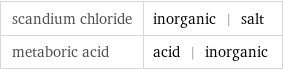 scandium chloride | inorganic | salt metaboric acid | acid | inorganic