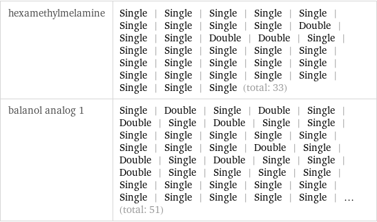 hexamethylmelamine | Single | Single | Single | Single | Single | Single | Single | Single | Single | Double | Single | Single | Double | Double | Single | Single | Single | Single | Single | Single | Single | Single | Single | Single | Single | Single | Single | Single | Single | Single | Single | Single | Single (total: 33) balanol analog 1 | Single | Double | Single | Double | Single | Double | Single | Double | Single | Single | Single | Single | Single | Single | Single | Single | Single | Single | Double | Single | Double | Single | Double | Single | Single | Double | Single | Single | Single | Single | Single | Single | Single | Single | Single | Single | Single | Single | Single | Single | ... (total: 51)