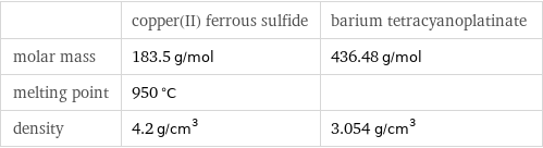  | copper(II) ferrous sulfide | barium tetracyanoplatinate molar mass | 183.5 g/mol | 436.48 g/mol melting point | 950 °C |  density | 4.2 g/cm^3 | 3.054 g/cm^3