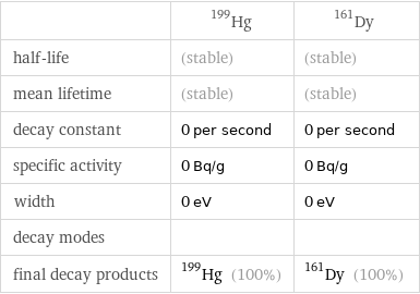  | Hg-199 | Dy-161 half-life | (stable) | (stable) mean lifetime | (stable) | (stable) decay constant | 0 per second | 0 per second specific activity | 0 Bq/g | 0 Bq/g width | 0 eV | 0 eV decay modes | |  final decay products | Hg-199 (100%) | Dy-161 (100%)