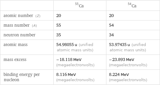  | Ca-55 | Ca-54 atomic number (Z) | 20 | 20 mass number (A) | 55 | 54 neutron number | 35 | 34 atomic mass | 54.98055 u (unified atomic mass units) | 53.97435 u (unified atomic mass units) mass excess | -18.118 MeV (megaelectronvolts) | -23.893 MeV (megaelectronvolts) binding energy per nucleon | 8.116 MeV (megaelectronvolts) | 8.224 MeV (megaelectronvolts)