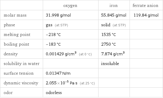  | oxygen | iron | ferrate anion molar mass | 31.998 g/mol | 55.845 g/mol | 119.84 g/mol phase | gas (at STP) | solid (at STP) |  melting point | -218 °C | 1535 °C |  boiling point | -183 °C | 2750 °C |  density | 0.001429 g/cm^3 (at 0 °C) | 7.874 g/cm^3 |  solubility in water | | insoluble |  surface tension | 0.01347 N/m | |  dynamic viscosity | 2.055×10^-5 Pa s (at 25 °C) | |  odor | odorless | | 