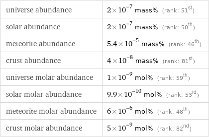 universe abundance | 2×10^-7 mass% (rank: 51st) solar abundance | 2×10^-7 mass% (rank: 50th) meteorite abundance | 5.4×10^-5 mass% (rank: 46th) crust abundance | 4×10^-8 mass% (rank: 81st) universe molar abundance | 1×10^-9 mol% (rank: 59th) solar molar abundance | 9.9×10^-10 mol% (rank: 53rd) meteorite molar abundance | 6×10^-6 mol% (rank: 48th) crust molar abundance | 5×10^-9 mol% (rank: 82nd)