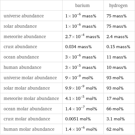  | barium | hydrogen universe abundance | 1×10^-6 mass% | 75 mass% solar abundance | 1×10^-6 mass% | 75 mass% meteorite abundance | 2.7×10^-4 mass% | 2.4 mass% crust abundance | 0.034 mass% | 0.15 mass% ocean abundance | 3×10^-6 mass% | 11 mass% human abundance | 3×10^-5 mass% | 10 mass% universe molar abundance | 9×10^-9 mol% | 93 mol% solar molar abundance | 9.9×10^-9 mol% | 93 mol% meteorite molar abundance | 4.1×10^-5 mol% | 17 mol% ocean molar abundance | 1.4×10^-7 mol% | 66 mol% crust molar abundance | 0.0051 mol% | 3.1 mol% human molar abundance | 1.4×10^-6 mol% | 62 mol%