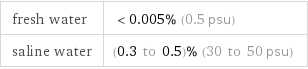 fresh water | <0.005% (0.5 psu) saline water | (0.3 to 0.5)% (30 to 50 psu)