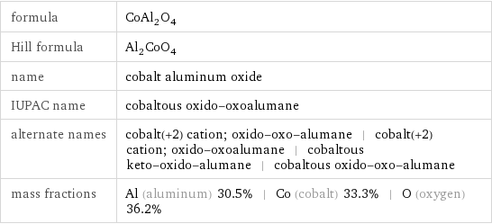 formula | CoAl_2O_4 Hill formula | Al_2CoO_4 name | cobalt aluminum oxide IUPAC name | cobaltous oxido-oxoalumane alternate names | cobalt(+2) cation; oxido-oxo-alumane | cobalt(+2) cation; oxido-oxoalumane | cobaltous keto-oxido-alumane | cobaltous oxido-oxo-alumane mass fractions | Al (aluminum) 30.5% | Co (cobalt) 33.3% | O (oxygen) 36.2%