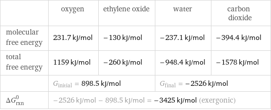  | oxygen | ethylene oxide | water | carbon dioxide molecular free energy | 231.7 kJ/mol | -130 kJ/mol | -237.1 kJ/mol | -394.4 kJ/mol total free energy | 1159 kJ/mol | -260 kJ/mol | -948.4 kJ/mol | -1578 kJ/mol  | G_initial = 898.5 kJ/mol | | G_final = -2526 kJ/mol |  ΔG_rxn^0 | -2526 kJ/mol - 898.5 kJ/mol = -3425 kJ/mol (exergonic) | | |  