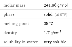 molar mass | 241.86 g/mol phase | solid (at STP) melting point | 35 °C density | 1.7 g/cm^3 solubility in water | very soluble