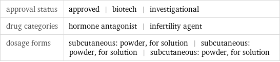 approval status | approved | biotech | investigational drug categories | hormone antagonist | infertility agent dosage forms | subcutaneous: powder, for solution | subcutaneous: powder, for solution | subcutaneous: powder, for solution