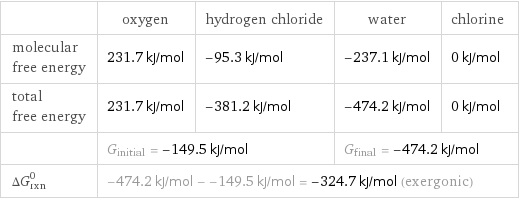  | oxygen | hydrogen chloride | water | chlorine molecular free energy | 231.7 kJ/mol | -95.3 kJ/mol | -237.1 kJ/mol | 0 kJ/mol total free energy | 231.7 kJ/mol | -381.2 kJ/mol | -474.2 kJ/mol | 0 kJ/mol  | G_initial = -149.5 kJ/mol | | G_final = -474.2 kJ/mol |  ΔG_rxn^0 | -474.2 kJ/mol - -149.5 kJ/mol = -324.7 kJ/mol (exergonic) | | |  