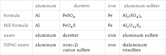  | aluminum | duretter | iron | aluminum sulfate formula | Al | FeSO_4 | Fe | Al_2(SO_4)_3 Hill formula | Al | FeO_4S | Fe | Al_2O_12S_3 name | aluminum | duretter | iron | aluminum sulfate IUPAC name | aluminum | iron(+2) cation sulfate | iron | dialuminum trisulfate