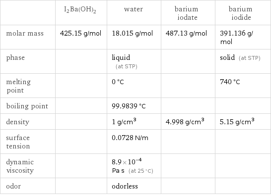  | I2Ba(OH)2 | water | barium iodate | barium iodide molar mass | 425.15 g/mol | 18.015 g/mol | 487.13 g/mol | 391.136 g/mol phase | | liquid (at STP) | | solid (at STP) melting point | | 0 °C | | 740 °C boiling point | | 99.9839 °C | |  density | | 1 g/cm^3 | 4.998 g/cm^3 | 5.15 g/cm^3 surface tension | | 0.0728 N/m | |  dynamic viscosity | | 8.9×10^-4 Pa s (at 25 °C) | |  odor | | odorless | | 