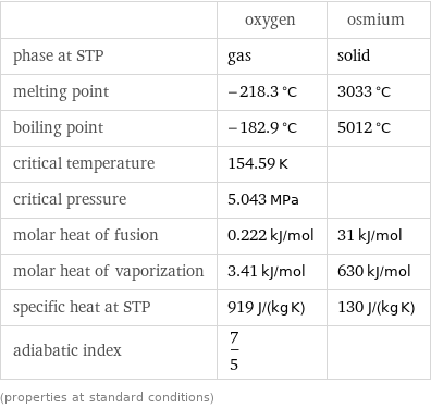  | oxygen | osmium phase at STP | gas | solid melting point | -218.3 °C | 3033 °C boiling point | -182.9 °C | 5012 °C critical temperature | 154.59 K |  critical pressure | 5.043 MPa |  molar heat of fusion | 0.222 kJ/mol | 31 kJ/mol molar heat of vaporization | 3.41 kJ/mol | 630 kJ/mol specific heat at STP | 919 J/(kg K) | 130 J/(kg K) adiabatic index | 7/5 |  (properties at standard conditions)