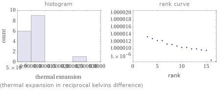   (thermal expansion in reciprocal kelvins difference)