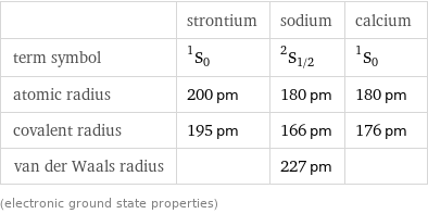  | strontium | sodium | calcium term symbol | ^1S_0 | ^2S_(1/2) | ^1S_0 atomic radius | 200 pm | 180 pm | 180 pm covalent radius | 195 pm | 166 pm | 176 pm van der Waals radius | | 227 pm |  (electronic ground state properties)