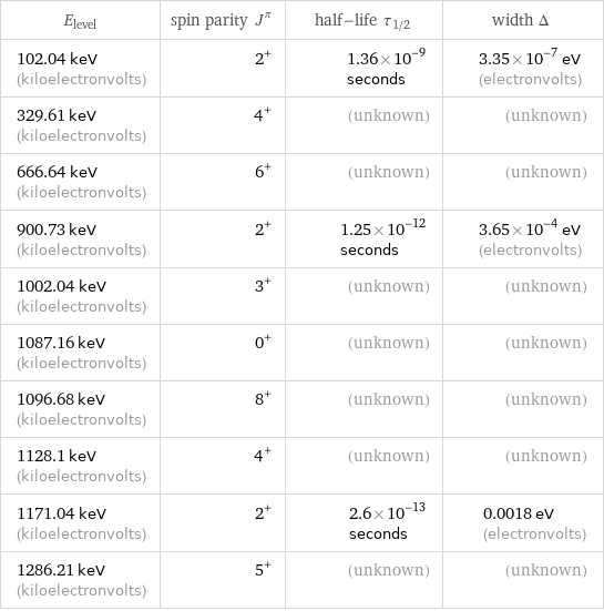 E_level | spin parity J^π | half-life τ_1/2 | width Δ 102.04 keV (kiloelectronvolts) | 2^+ | 1.36×10^-9 seconds | 3.35×10^-7 eV (electronvolts) 329.61 keV (kiloelectronvolts) | 4^+ | (unknown) | (unknown) 666.64 keV (kiloelectronvolts) | 6^+ | (unknown) | (unknown) 900.73 keV (kiloelectronvolts) | 2^+ | 1.25×10^-12 seconds | 3.65×10^-4 eV (electronvolts) 1002.04 keV (kiloelectronvolts) | 3^+ | (unknown) | (unknown) 1087.16 keV (kiloelectronvolts) | 0^+ | (unknown) | (unknown) 1096.68 keV (kiloelectronvolts) | 8^+ | (unknown) | (unknown) 1128.1 keV (kiloelectronvolts) | 4^+ | (unknown) | (unknown) 1171.04 keV (kiloelectronvolts) | 2^+ | 2.6×10^-13 seconds | 0.0018 eV (electronvolts) 1286.21 keV (kiloelectronvolts) | 5^+ | (unknown) | (unknown)