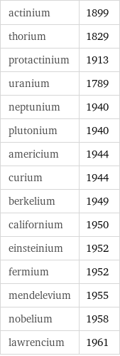 actinium | 1899 thorium | 1829 protactinium | 1913 uranium | 1789 neptunium | 1940 plutonium | 1940 americium | 1944 curium | 1944 berkelium | 1949 californium | 1950 einsteinium | 1952 fermium | 1952 mendelevium | 1955 nobelium | 1958 lawrencium | 1961