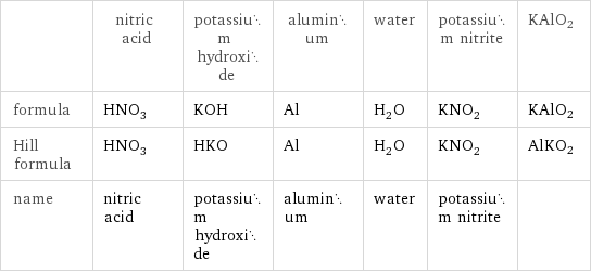  | nitric acid | potassium hydroxide | aluminum | water | potassium nitrite | KAlO2 formula | HNO_3 | KOH | Al | H_2O | KNO_2 | KAlO2 Hill formula | HNO_3 | HKO | Al | H_2O | KNO_2 | AlKO2 name | nitric acid | potassium hydroxide | aluminum | water | potassium nitrite | 