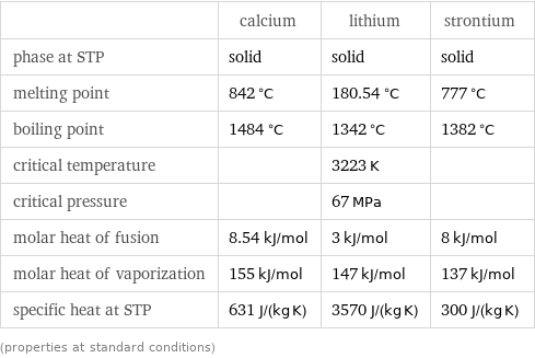  | calcium | lithium | strontium phase at STP | solid | solid | solid melting point | 842 °C | 180.54 °C | 777 °C boiling point | 1484 °C | 1342 °C | 1382 °C critical temperature | | 3223 K |  critical pressure | | 67 MPa |  molar heat of fusion | 8.54 kJ/mol | 3 kJ/mol | 8 kJ/mol molar heat of vaporization | 155 kJ/mol | 147 kJ/mol | 137 kJ/mol specific heat at STP | 631 J/(kg K) | 3570 J/(kg K) | 300 J/(kg K) (properties at standard conditions)