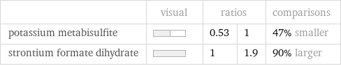  | visual | ratios | | comparisons potassium metabisulfite | | 0.53 | 1 | 47% smaller strontium formate dihydrate | | 1 | 1.9 | 90% larger