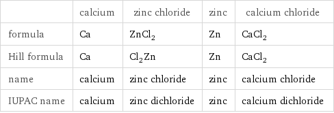  | calcium | zinc chloride | zinc | calcium chloride formula | Ca | ZnCl_2 | Zn | CaCl_2 Hill formula | Ca | Cl_2Zn | Zn | CaCl_2 name | calcium | zinc chloride | zinc | calcium chloride IUPAC name | calcium | zinc dichloride | zinc | calcium dichloride