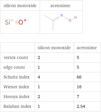   | silicon monoxide | acetoxime vertex count | 2 | 5 edge count | 1 | 5 Schultz index | 4 | 68 Wiener index | 1 | 18 Hosoya index | 2 | 7 Balaban index | 1 | 2.54