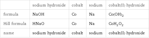  | sodium hydroxide | cobalt | sodium | cobalt(II) hydroxide formula | NaOH | Co | Na | Co(OH)_2 Hill formula | HNaO | Co | Na | CoH_2O_2 name | sodium hydroxide | cobalt | sodium | cobalt(II) hydroxide