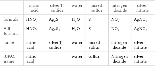  | nitric acid | silver(I) sulfide | water | mixed sulfur | nitrogen dioxide | silver nitrate formula | HNO_3 | Ag_2S | H_2O | S | NO_2 | AgNO_3 Hill formula | HNO_3 | Ag_2S_1 | H_2O | S | NO_2 | AgNO_3 name | nitric acid | silver(I) sulfide | water | mixed sulfur | nitrogen dioxide | silver nitrate IUPAC name | nitric acid | | water | sulfur | Nitrogen dioxide | silver nitrate