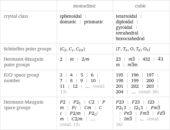  | monoclinic | cubic crystal class | sphenoidal | domatic | prismatic | tetartoidal | diploidal | gyroidal | tetrahedral | hexoctahedral Schönflies point groups | {C_2, C_s, C_2h} | {T, T_h, O, T_d, O_h} Hermann-Mauguin point groups | 2 | m | 2/m | 23 | m3^_ | 432 | 4^_3m | m3^_m IUCr space group number | 3 | 4 | 5 | 6 | 7 | 8 | 9 | 10 | 11 | 12 | ... (total: 13) | 195 | 196 | 197 | 198 | 199 | 200 | 201 | 202 | 203 | 204 | ... (total: 36) Hermann-Mauguin space groups | P2 | P2_1 | C2 | Pm | Pc | Cm | Cc | P2/m | P2_1/m | C2/m | ... (total: 13) | P23 | F23 | I23 | P2_13 | I2_13 | Pm3^_ | Pn3^_ | Fm3^_ | Fd3^_ | Im3^_ | ... (total: 36)