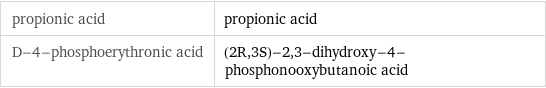 propionic acid | propionic acid D-4-phosphoerythronic acid | (2R, 3S)-2, 3-dihydroxy-4-phosphonooxybutanoic acid