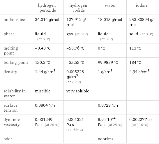  | hydrogen peroxide | hydrogen iodide | water | iodine molar mass | 34.014 g/mol | 127.912 g/mol | 18.015 g/mol | 253.80894 g/mol phase | liquid (at STP) | gas (at STP) | liquid (at STP) | solid (at STP) melting point | -0.43 °C | -50.76 °C | 0 °C | 113 °C boiling point | 150.2 °C | -35.55 °C | 99.9839 °C | 184 °C density | 1.44 g/cm^3 | 0.005228 g/cm^3 (at 25 °C) | 1 g/cm^3 | 4.94 g/cm^3 solubility in water | miscible | very soluble | |  surface tension | 0.0804 N/m | | 0.0728 N/m |  dynamic viscosity | 0.001249 Pa s (at 20 °C) | 0.001321 Pa s (at -39 °C) | 8.9×10^-4 Pa s (at 25 °C) | 0.00227 Pa s (at 116 °C) odor | | | odorless | 