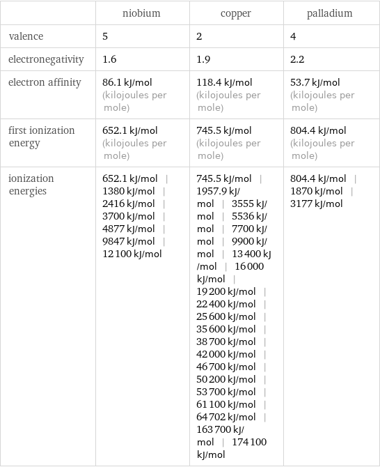  | niobium | copper | palladium valence | 5 | 2 | 4 electronegativity | 1.6 | 1.9 | 2.2 electron affinity | 86.1 kJ/mol (kilojoules per mole) | 118.4 kJ/mol (kilojoules per mole) | 53.7 kJ/mol (kilojoules per mole) first ionization energy | 652.1 kJ/mol (kilojoules per mole) | 745.5 kJ/mol (kilojoules per mole) | 804.4 kJ/mol (kilojoules per mole) ionization energies | 652.1 kJ/mol | 1380 kJ/mol | 2416 kJ/mol | 3700 kJ/mol | 4877 kJ/mol | 9847 kJ/mol | 12100 kJ/mol | 745.5 kJ/mol | 1957.9 kJ/mol | 3555 kJ/mol | 5536 kJ/mol | 7700 kJ/mol | 9900 kJ/mol | 13400 kJ/mol | 16000 kJ/mol | 19200 kJ/mol | 22400 kJ/mol | 25600 kJ/mol | 35600 kJ/mol | 38700 kJ/mol | 42000 kJ/mol | 46700 kJ/mol | 50200 kJ/mol | 53700 kJ/mol | 61100 kJ/mol | 64702 kJ/mol | 163700 kJ/mol | 174100 kJ/mol | 804.4 kJ/mol | 1870 kJ/mol | 3177 kJ/mol