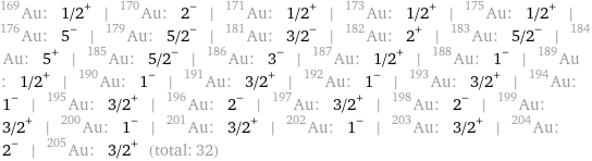 Au-169: 1/2^+ | Au-170: 2^- | Au-171: 1/2^+ | Au-173: 1/2^+ | Au-175: 1/2^+ | Au-176: 5^- | Au-179: 5/2^- | Au-181: 3/2^- | Au-182: 2^+ | Au-183: 5/2^- | Au-184: 5^+ | Au-185: 5/2^- | Au-186: 3^- | Au-187: 1/2^+ | Au-188: 1^- | Au-189: 1/2^+ | Au-190: 1^- | Au-191: 3/2^+ | Au-192: 1^- | Au-193: 3/2^+ | Au-194: 1^- | Au-195: 3/2^+ | Au-196: 2^- | Au-197: 3/2^+ | Au-198: 2^- | Au-199: 3/2^+ | Au-200: 1^- | Au-201: 3/2^+ | Au-202: 1^- | Au-203: 3/2^+ | Au-204: 2^- | Au-205: 3/2^+ (total: 32)