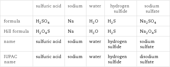  | sulfuric acid | sodium | water | hydrogen sulfide | sodium sulfate formula | H_2SO_4 | Na | H_2O | H_2S | Na_2SO_4 Hill formula | H_2O_4S | Na | H_2O | H_2S | Na_2O_4S name | sulfuric acid | sodium | water | hydrogen sulfide | sodium sulfate IUPAC name | sulfuric acid | sodium | water | hydrogen sulfide | disodium sulfate