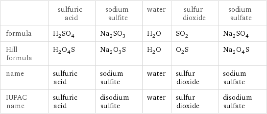  | sulfuric acid | sodium sulfite | water | sulfur dioxide | sodium sulfate formula | H_2SO_4 | Na_2SO_3 | H_2O | SO_2 | Na_2SO_4 Hill formula | H_2O_4S | Na_2O_3S | H_2O | O_2S | Na_2O_4S name | sulfuric acid | sodium sulfite | water | sulfur dioxide | sodium sulfate IUPAC name | sulfuric acid | disodium sulfite | water | sulfur dioxide | disodium sulfate