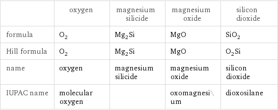  | oxygen | magnesium silicide | magnesium oxide | silicon dioxide formula | O_2 | Mg_2Si | MgO | SiO_2 Hill formula | O_2 | Mg_2Si | MgO | O_2Si name | oxygen | magnesium silicide | magnesium oxide | silicon dioxide IUPAC name | molecular oxygen | | oxomagnesium | dioxosilane