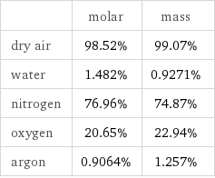  | molar | mass dry air | 98.52% | 99.07% water | 1.482% | 0.9271% nitrogen | 76.96% | 74.87% oxygen | 20.65% | 22.94% argon | 0.9064% | 1.257%