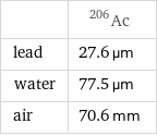  | Ac-206 lead | 27.6 µm water | 77.5 µm air | 70.6 mm