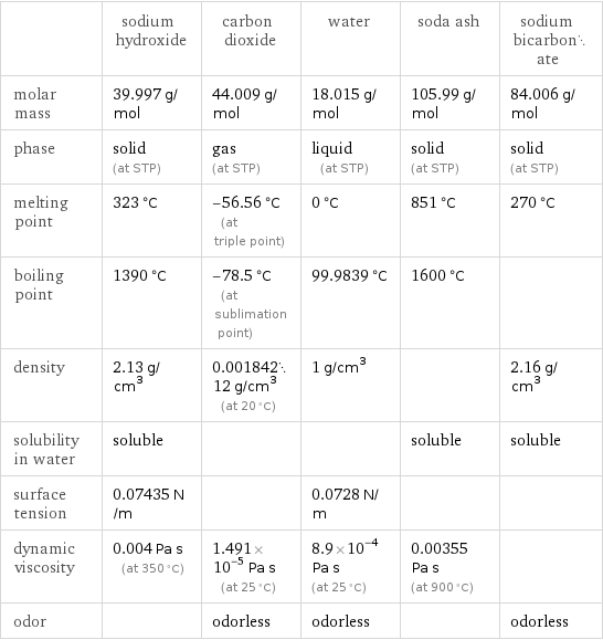  | sodium hydroxide | carbon dioxide | water | soda ash | sodium bicarbonate molar mass | 39.997 g/mol | 44.009 g/mol | 18.015 g/mol | 105.99 g/mol | 84.006 g/mol phase | solid (at STP) | gas (at STP) | liquid (at STP) | solid (at STP) | solid (at STP) melting point | 323 °C | -56.56 °C (at triple point) | 0 °C | 851 °C | 270 °C boiling point | 1390 °C | -78.5 °C (at sublimation point) | 99.9839 °C | 1600 °C |  density | 2.13 g/cm^3 | 0.00184212 g/cm^3 (at 20 °C) | 1 g/cm^3 | | 2.16 g/cm^3 solubility in water | soluble | | | soluble | soluble surface tension | 0.07435 N/m | | 0.0728 N/m | |  dynamic viscosity | 0.004 Pa s (at 350 °C) | 1.491×10^-5 Pa s (at 25 °C) | 8.9×10^-4 Pa s (at 25 °C) | 0.00355 Pa s (at 900 °C) |  odor | | odorless | odorless | | odorless