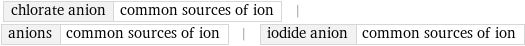 chlorate anion | common sources of ion | anions | common sources of ion | iodide anion | common sources of ion