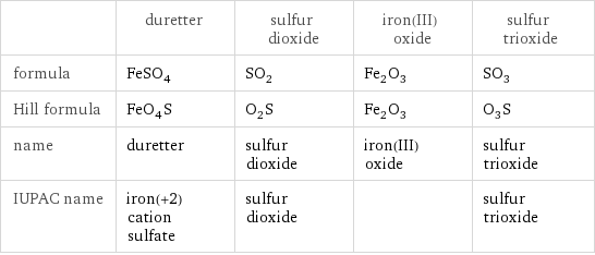  | duretter | sulfur dioxide | iron(III) oxide | sulfur trioxide formula | FeSO_4 | SO_2 | Fe_2O_3 | SO_3 Hill formula | FeO_4S | O_2S | Fe_2O_3 | O_3S name | duretter | sulfur dioxide | iron(III) oxide | sulfur trioxide IUPAC name | iron(+2) cation sulfate | sulfur dioxide | | sulfur trioxide