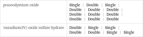 praseodymium oxide | Single | Double | Single | Double | Double | Double | Double | Double | Double | Double | Double | Double vanadium(IV) oxide sulfate hydrate | Double | Single | Single | Double | Double | Single | Single