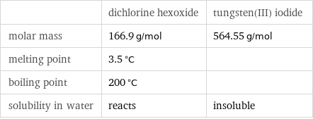  | dichlorine hexoxide | tungsten(III) iodide molar mass | 166.9 g/mol | 564.55 g/mol melting point | 3.5 °C |  boiling point | 200 °C |  solubility in water | reacts | insoluble